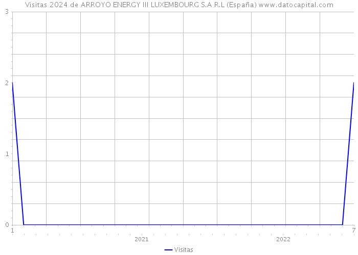 Visitas 2024 de ARROYO ENERGY III LUXEMBOURG S.A R.L (España) 