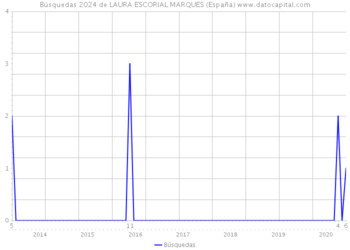 Búsquedas 2024 de LAURA ESCORIAL MARQUES (España) 
