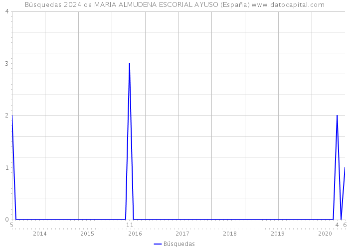 Búsquedas 2024 de MARIA ALMUDENA ESCORIAL AYUSO (España) 