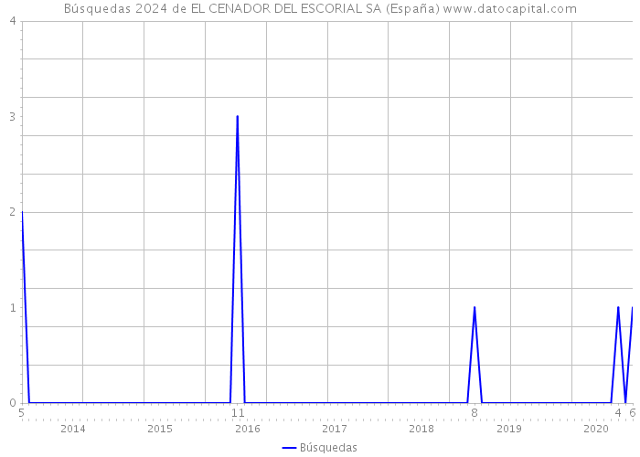 Búsquedas 2024 de EL CENADOR DEL ESCORIAL SA (España) 