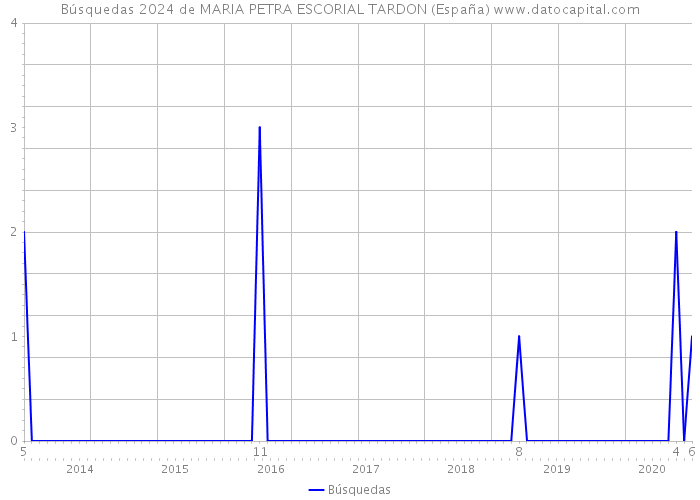 Búsquedas 2024 de MARIA PETRA ESCORIAL TARDON (España) 