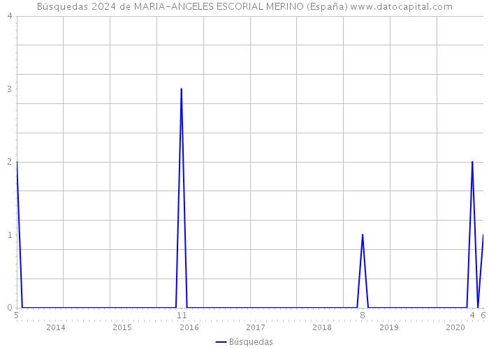 Búsquedas 2024 de MARIA-ANGELES ESCORIAL MERINO (España) 