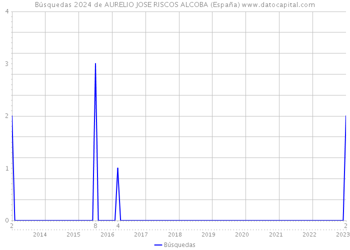 Búsquedas 2024 de AURELIO JOSE RISCOS ALCOBA (España) 