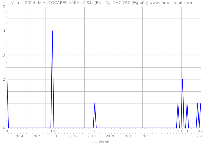 Visitas 2024 de AUTOCARES ARKANO S.L. (EN LIQUIDACION) (España) 