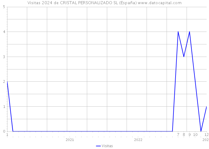 Visitas 2024 de CRISTAL PERSONALIZADO SL (España) 