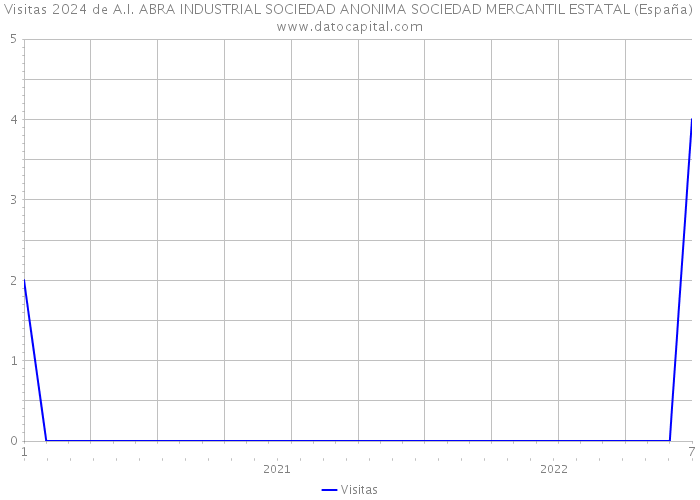 Visitas 2024 de A.I. ABRA INDUSTRIAL SOCIEDAD ANONIMA SOCIEDAD MERCANTIL ESTATAL (España) 