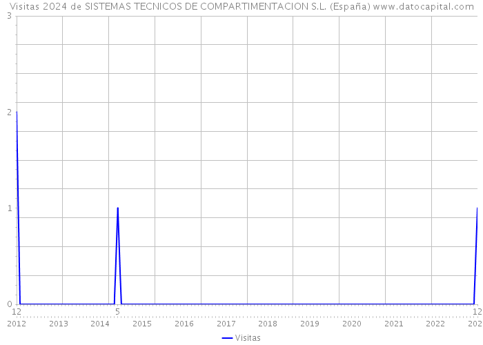 Visitas 2024 de SISTEMAS TECNICOS DE COMPARTIMENTACION S.L. (España) 