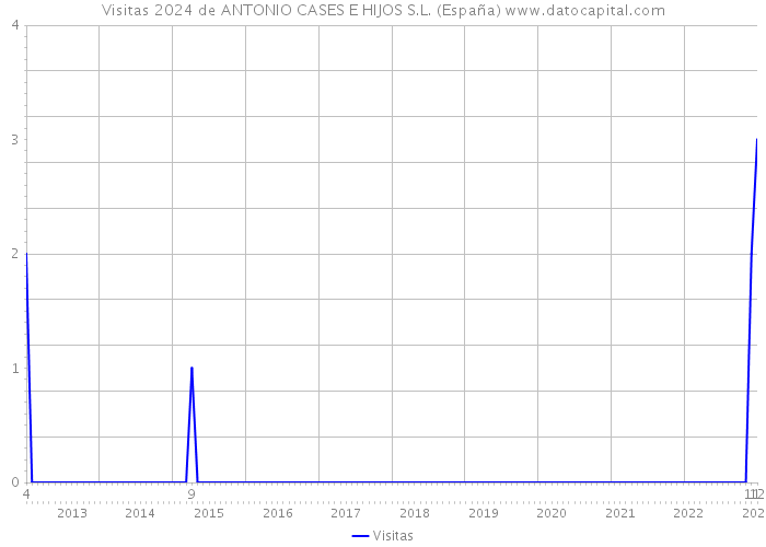 Visitas 2024 de ANTONIO CASES E HIJOS S.L. (España) 