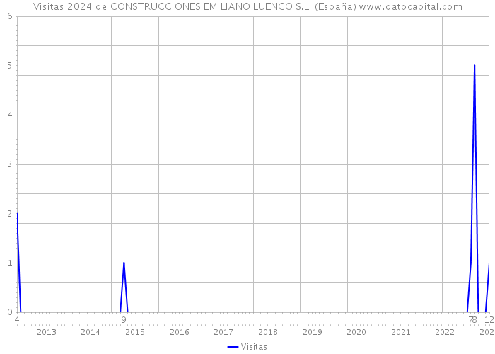 Visitas 2024 de CONSTRUCCIONES EMILIANO LUENGO S.L. (España) 