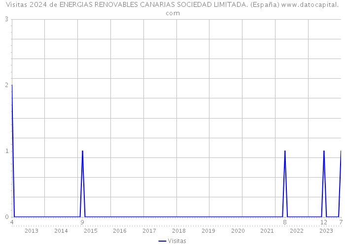 Visitas 2024 de ENERGIAS RENOVABLES CANARIAS SOCIEDAD LIMITADA. (España) 