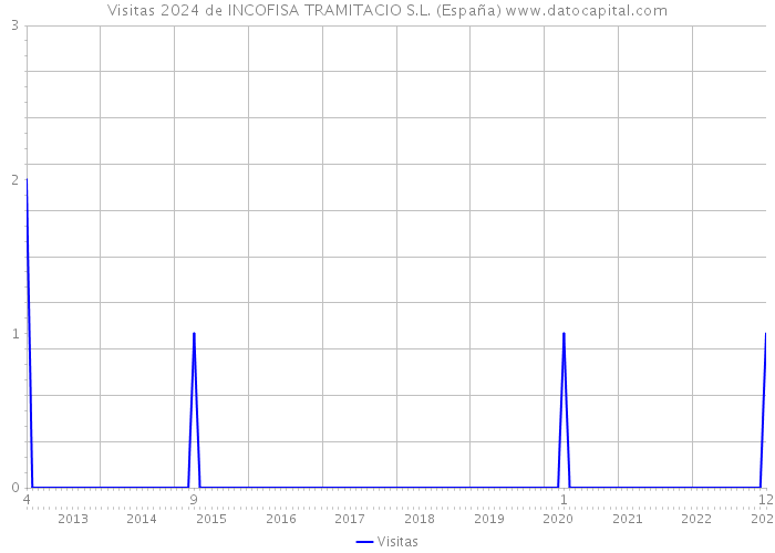 Visitas 2024 de INCOFISA TRAMITACIO S.L. (España) 
