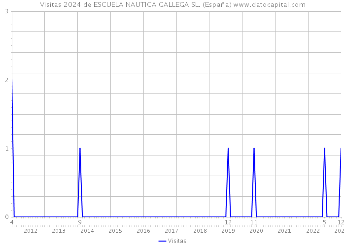 Visitas 2024 de ESCUELA NAUTICA GALLEGA SL. (España) 