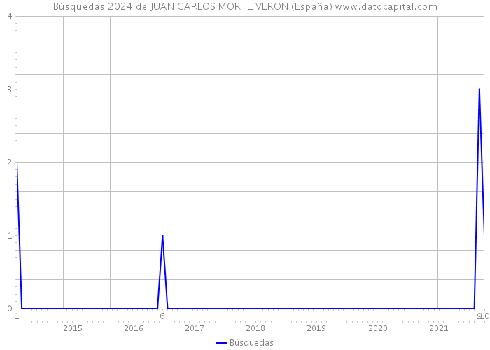 Búsquedas 2024 de JUAN CARLOS MORTE VERON (España) 