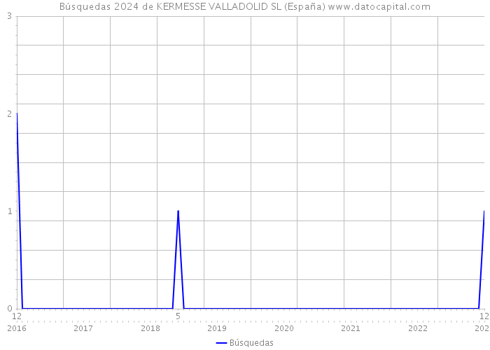Búsquedas 2024 de KERMESSE VALLADOLID SL (España) 
