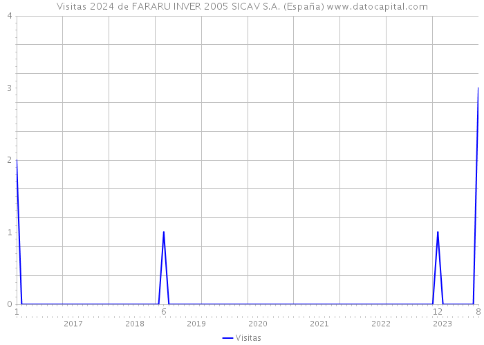 Visitas 2024 de FARARU INVER 2005 SICAV S.A. (España) 
