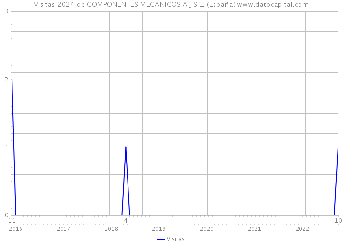 Visitas 2024 de COMPONENTES MECANICOS A J S.L. (España) 