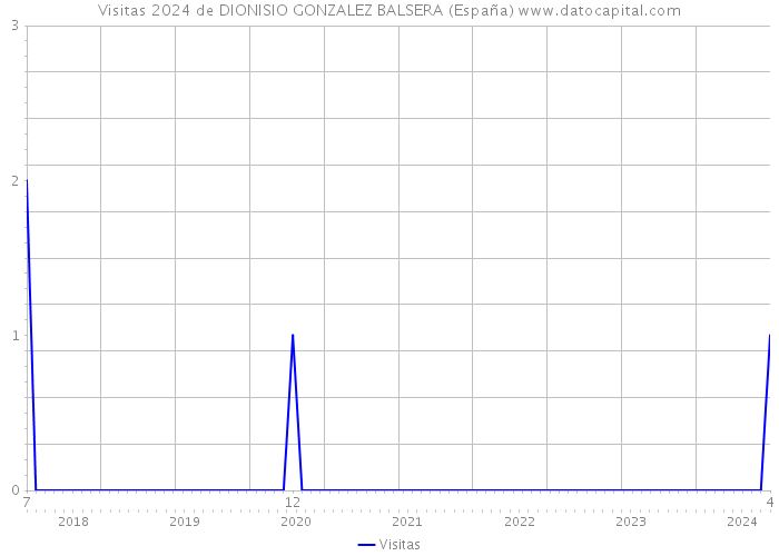 Visitas 2024 de DIONISIO GONZALEZ BALSERA (España) 
