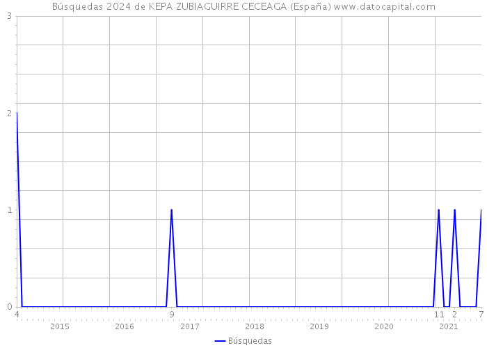Búsquedas 2024 de KEPA ZUBIAGUIRRE CECEAGA (España) 