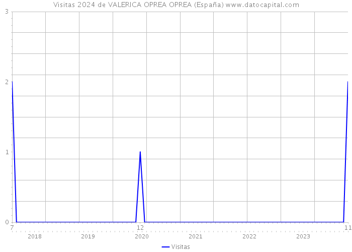 Visitas 2024 de VALERICA OPREA OPREA (España) 