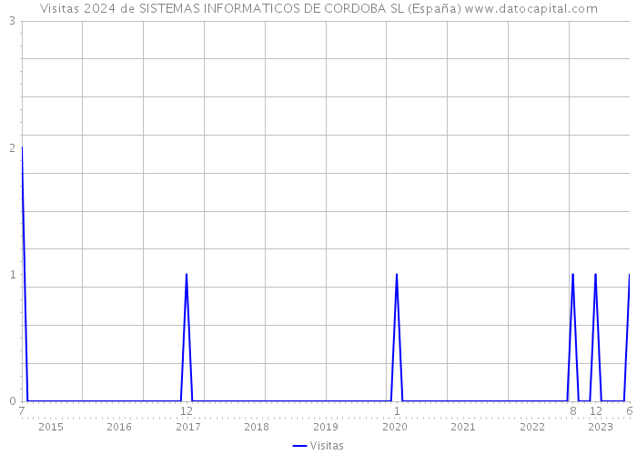 Visitas 2024 de SISTEMAS INFORMATICOS DE CORDOBA SL (España) 