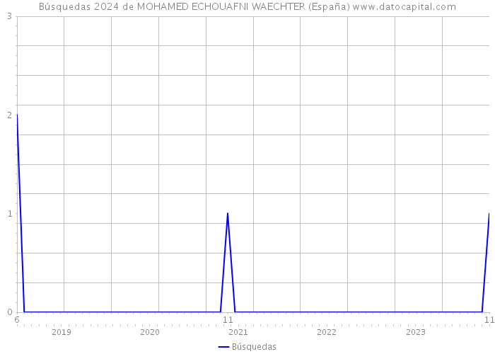 Búsquedas 2024 de MOHAMED ECHOUAFNI WAECHTER (España) 
