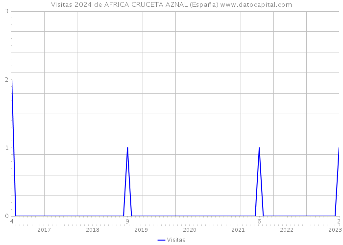 Visitas 2024 de AFRICA CRUCETA AZNAL (España) 