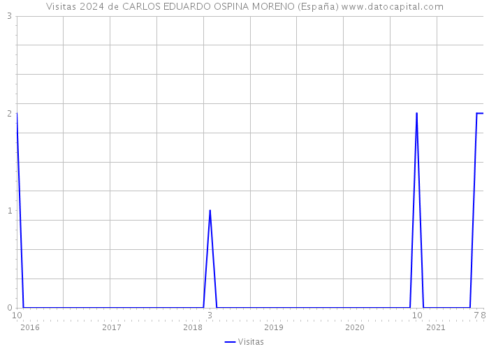 Visitas 2024 de CARLOS EDUARDO OSPINA MORENO (España) 