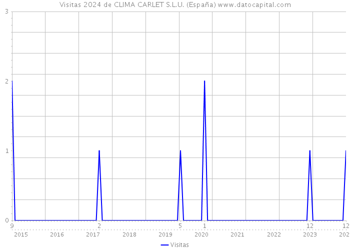 Visitas 2024 de CLIMA CARLET S.L.U. (España) 
