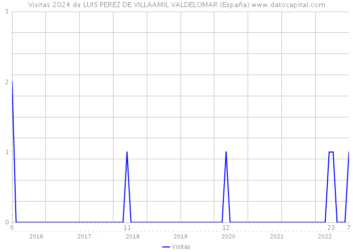 Visitas 2024 de LUIS PEREZ DE VILLAAMIL VALDELOMAR (España) 