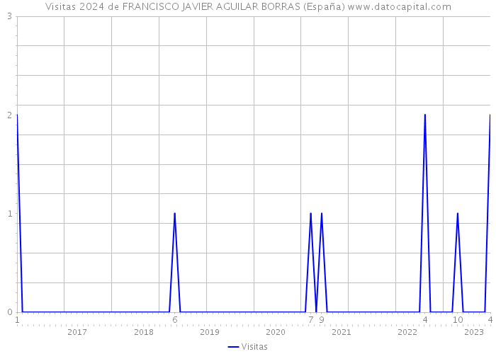 Visitas 2024 de FRANCISCO JAVIER AGUILAR BORRAS (España) 