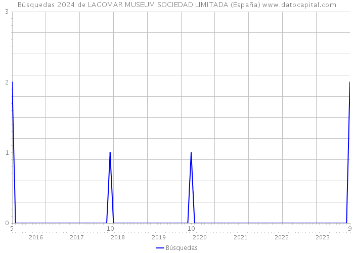Búsquedas 2024 de LAGOMAR MUSEUM SOCIEDAD LIMITADA (España) 