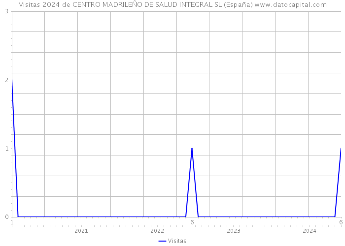 Visitas 2024 de CENTRO MADRILEÑO DE SALUD INTEGRAL SL (España) 