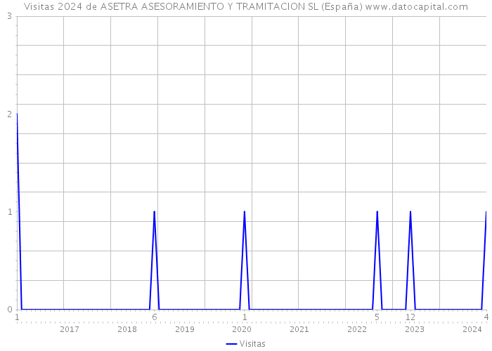 Visitas 2024 de ASETRA ASESORAMIENTO Y TRAMITACION SL (España) 