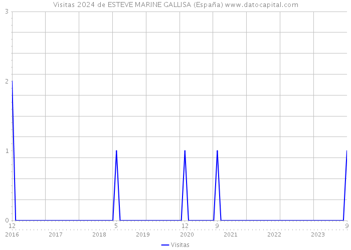 Visitas 2024 de ESTEVE MARINE GALLISA (España) 