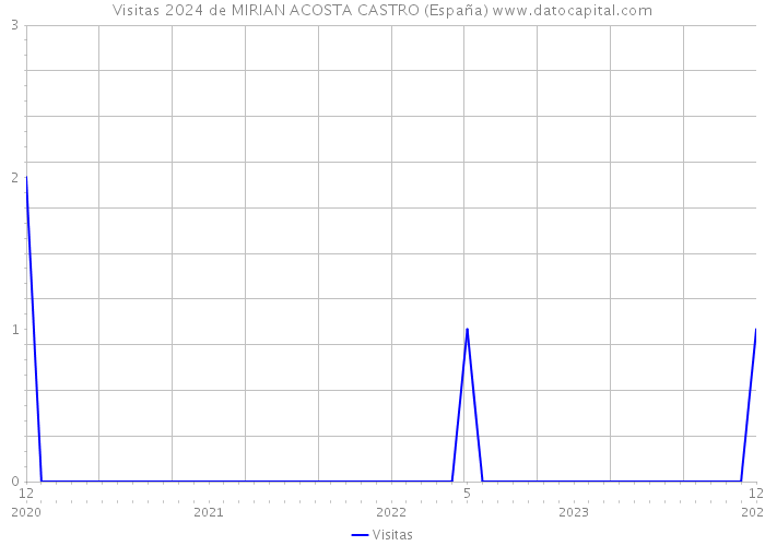 Visitas 2024 de MIRIAN ACOSTA CASTRO (España) 