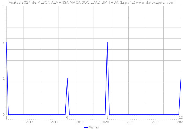 Visitas 2024 de MESON ALMANSA MACA SOCIEDAD LIMITADA (España) 