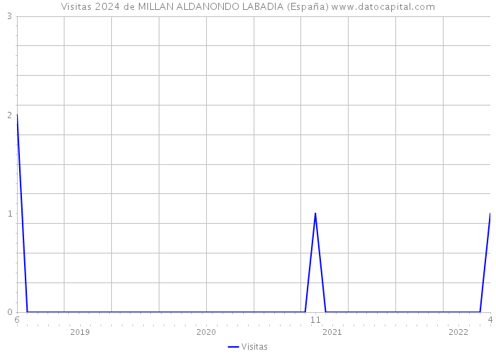 Visitas 2024 de MILLAN ALDANONDO LABADIA (España) 