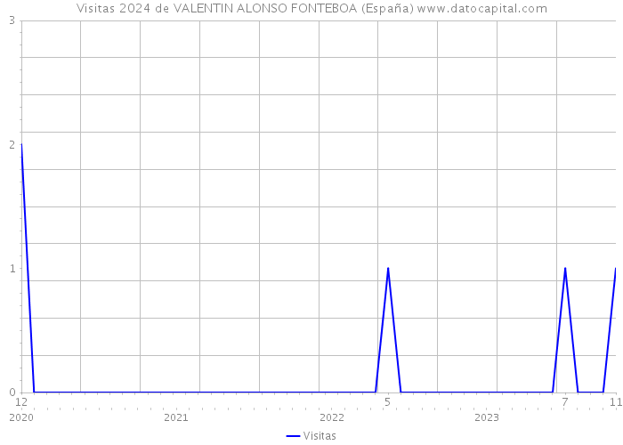 Visitas 2024 de VALENTIN ALONSO FONTEBOA (España) 