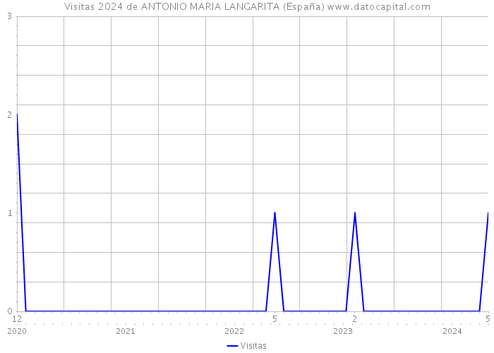 Visitas 2024 de ANTONIO MARIA LANGARITA (España) 