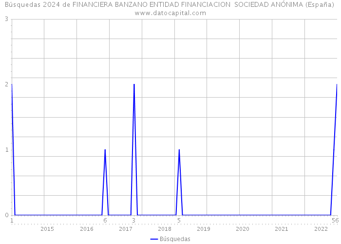 Búsquedas 2024 de FINANCIERA BANZANO ENTIDAD FINANCIACION SOCIEDAD ANÓNIMA (España) 