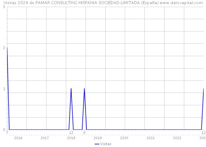 Visitas 2024 de PAMAR CONSULTING HISPANIA SOCIEDAD LIMITADA (España) 