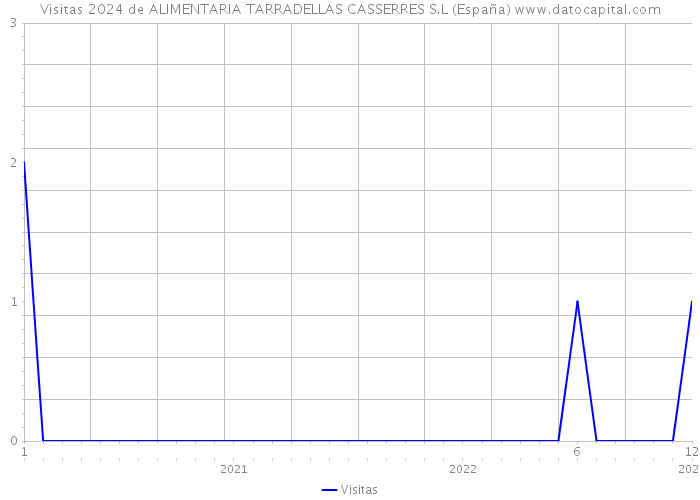 Visitas 2024 de ALIMENTARIA TARRADELLAS CASSERRES S.L (España) 