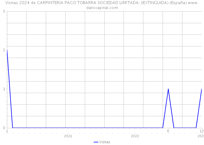 Visitas 2024 de CARPINTERIA PACO TOBARRA SOCIEDAD LIMITADA. (EXTINGUIDA) (España) 