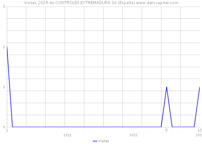 Visitas 2024 de CONTROLES EXTREMADURA SA (España) 