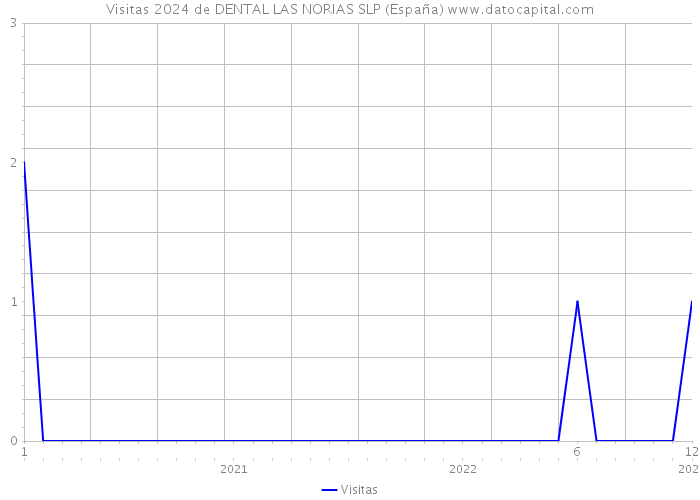 Visitas 2024 de DENTAL LAS NORIAS SLP (España) 