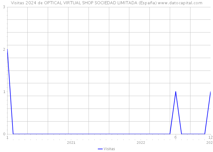 Visitas 2024 de OPTICAL VIRTUAL SHOP SOCIEDAD LIMITADA (España) 