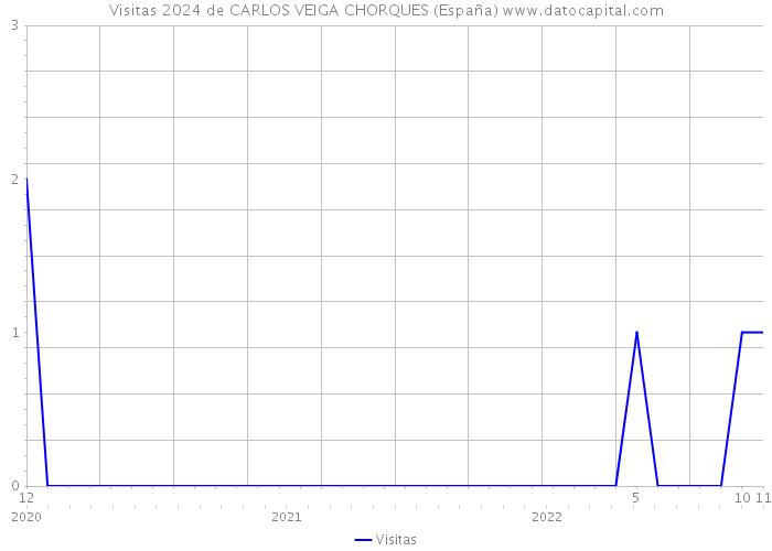 Visitas 2024 de CARLOS VEIGA CHORQUES (España) 