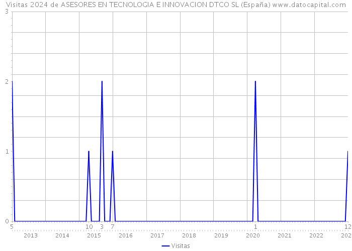 Visitas 2024 de ASESORES EN TECNOLOGIA E INNOVACION DTCO SL (España) 