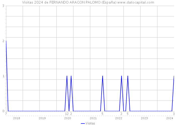 Visitas 2024 de FERNANDO ARAGON PALOMO (España) 