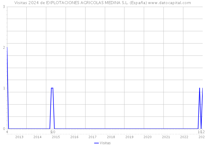 Visitas 2024 de EXPLOTACIONES AGRICOLAS MEDINA S.L. (España) 